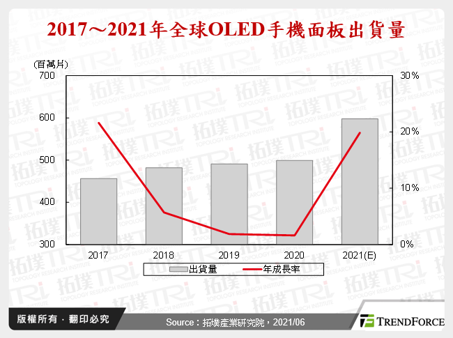 2021年全球面板产业追踪－手机