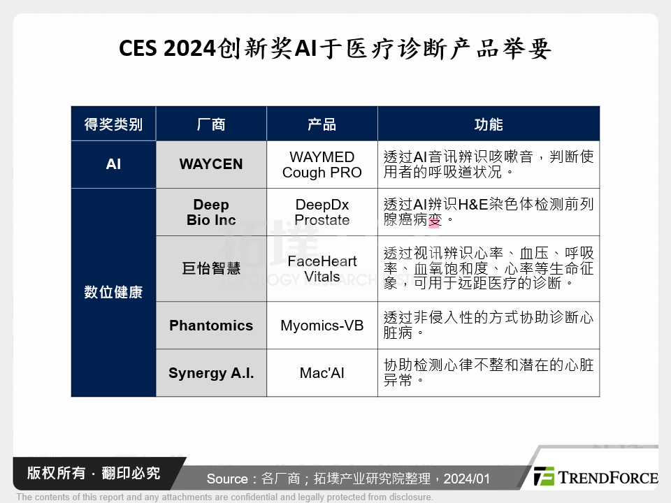 CES 2024创新奖AI于医疗诊断产品举要