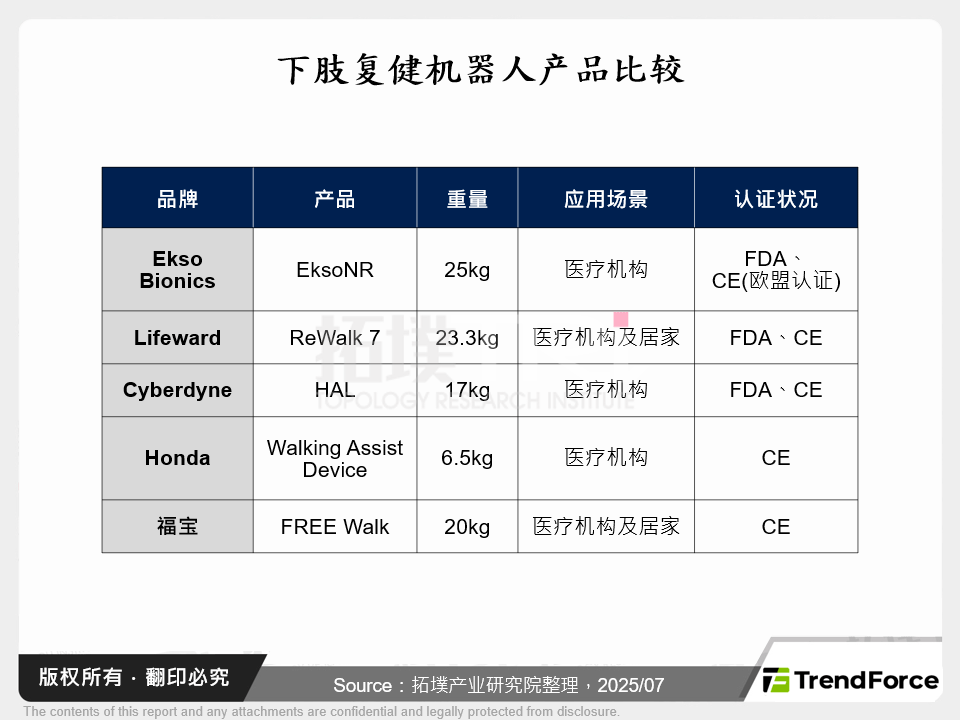 下肢复健机器人产品比较