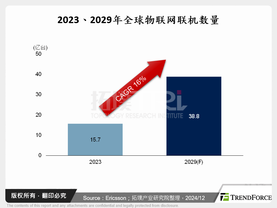 2023、2029年全球物联网连线数量