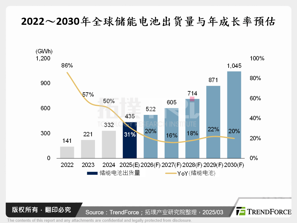 2022～2030年全球储能电池出货量与年成长率预估