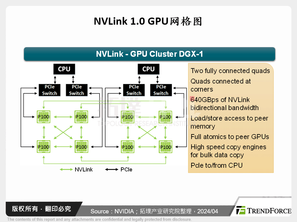 NVLink 1.0 GPU网格图