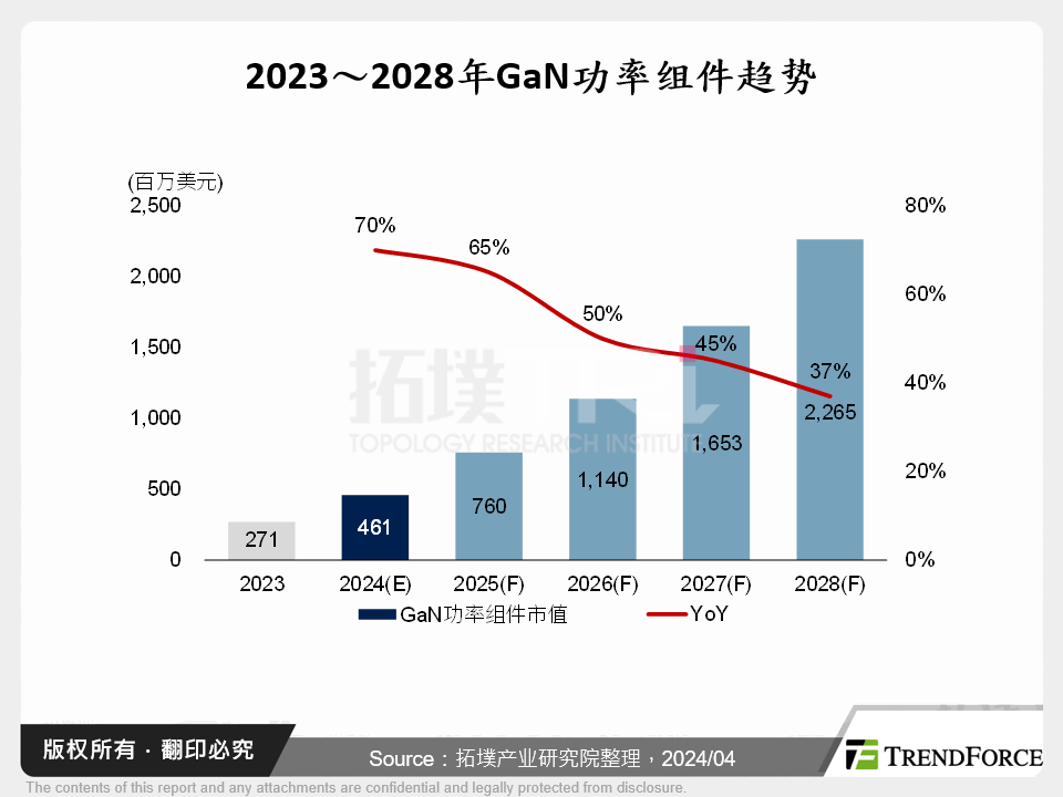 2023～2028年GaN功率元件趋势