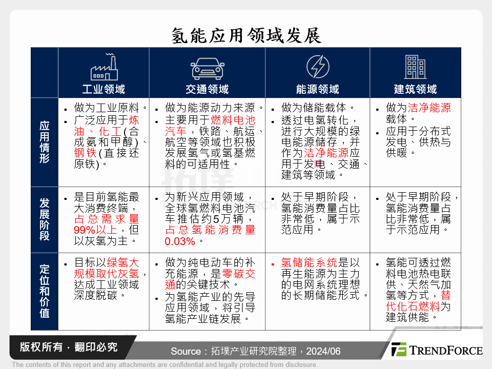 氢能应用领域发展