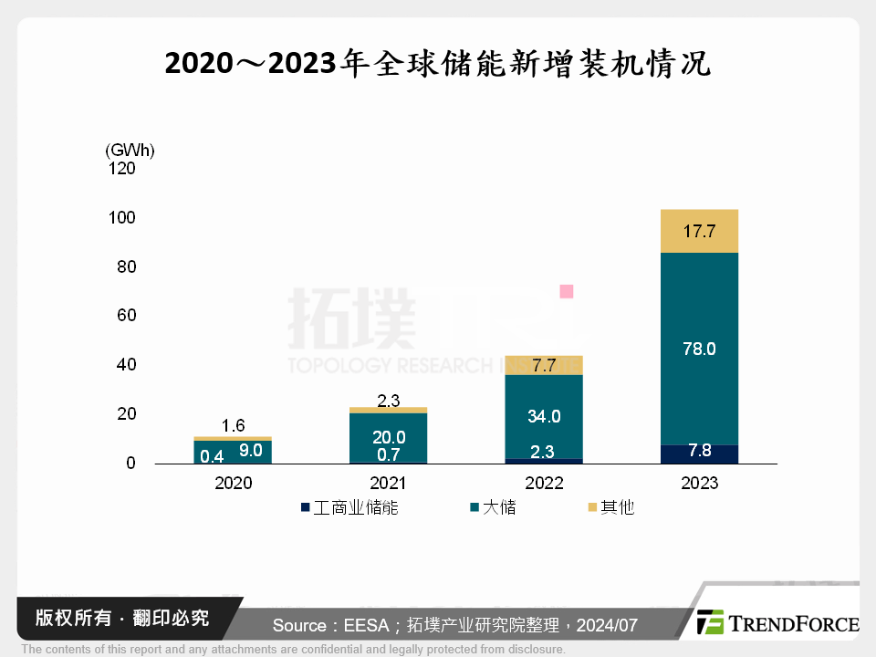 2020～2023年全球储能新增装机情况