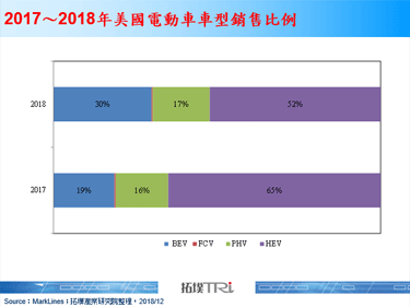美国政府计画于2020～2021年前取消电动车补贴