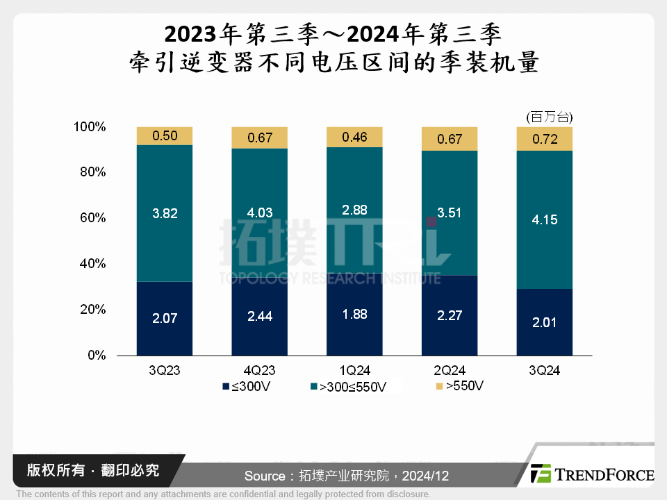 2023年第三季～2024年第三季牵引逆变器不同电压区间的季装机量