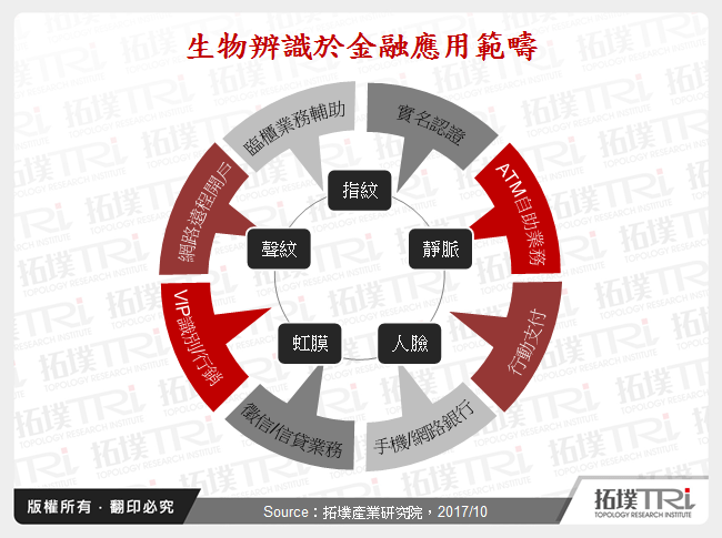 生物辨识于金融领域应用与发展趋势