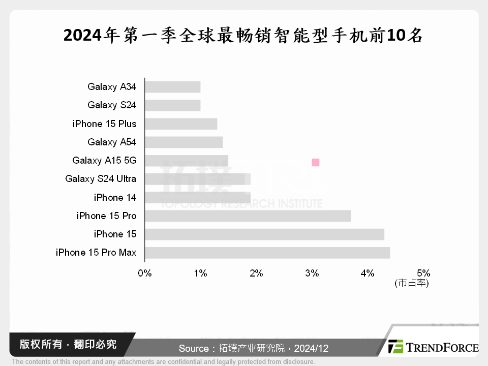 2024年第一季全球最畅销智慧型手机前10名