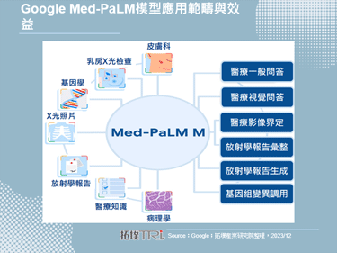 Google发表医疗领域生成式AI模型MedLM，聚焦医疗院所实务应用