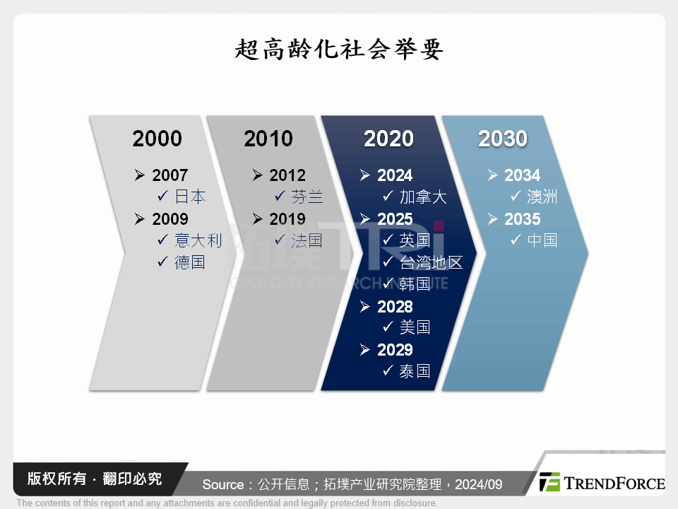 超高龄化社会举要