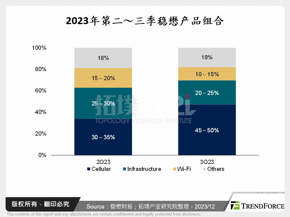 2023年第二～三季稳懋产品组合