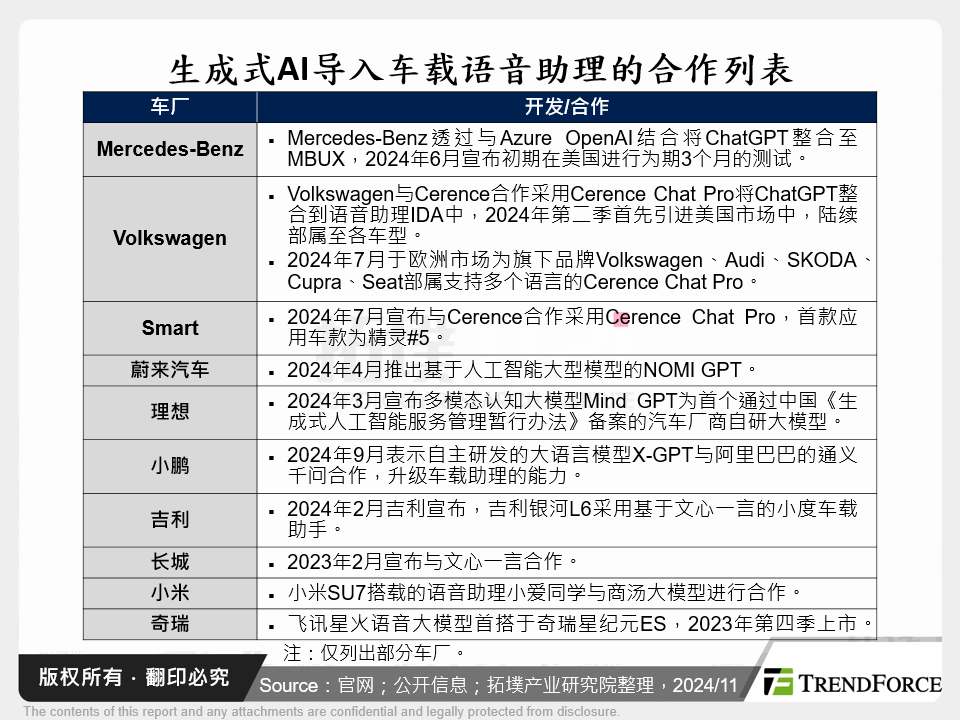 生成式AI导入车载语音助理的合作列表