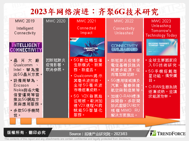 2023年网路演进：齐聚6G技术研究