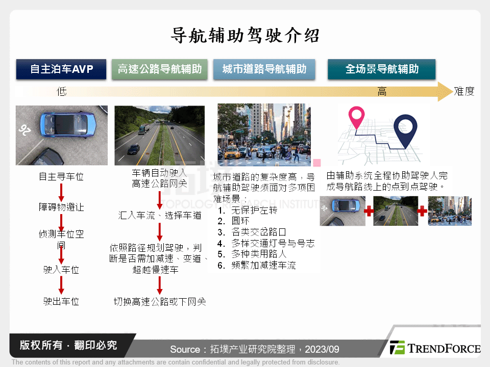 高阶ADAS－导航辅助驾驶发展