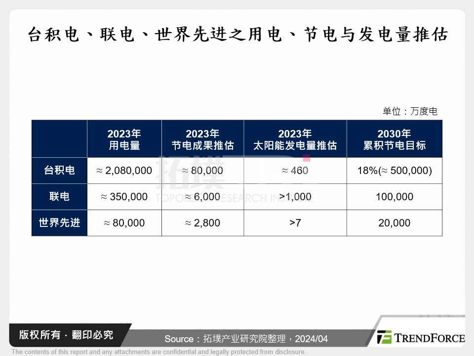 台积电、联电、世界先进之用电、节电与发电量推估