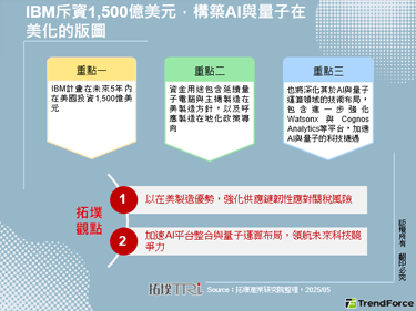 IBM斥资1,500亿美元，构