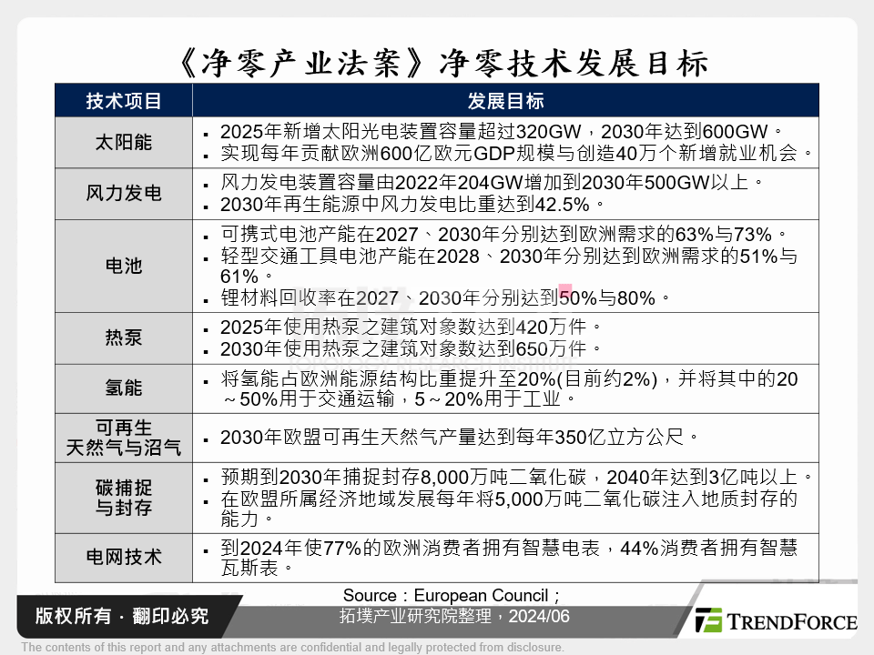 《净零产业法案》净零技术发展目标