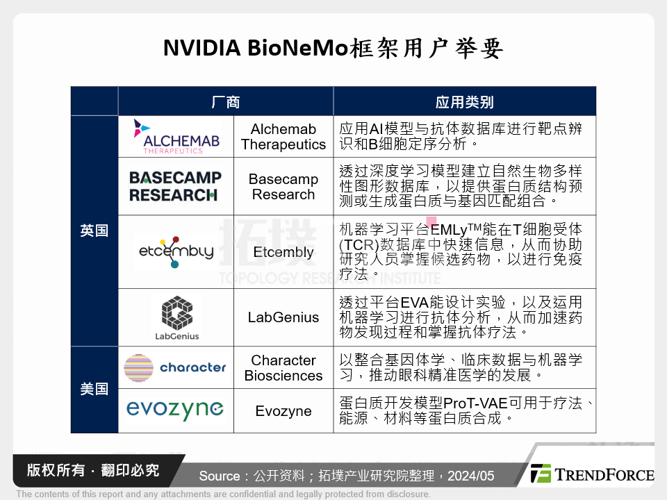 NVIDIA BioNeMo框架用户举要