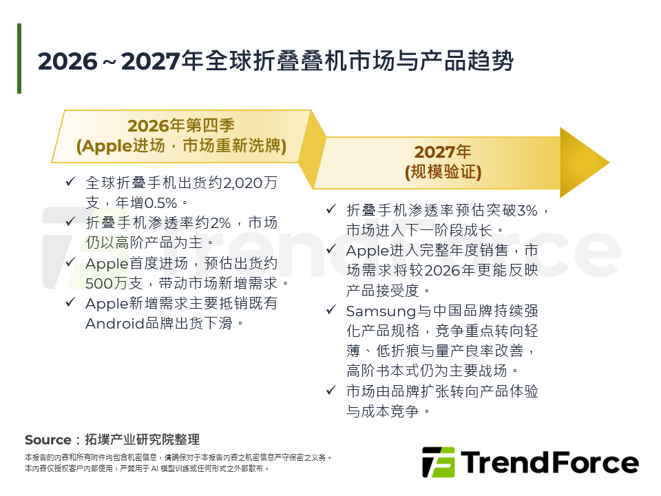 2026～2027年全球折叠机市场与产品趋势
