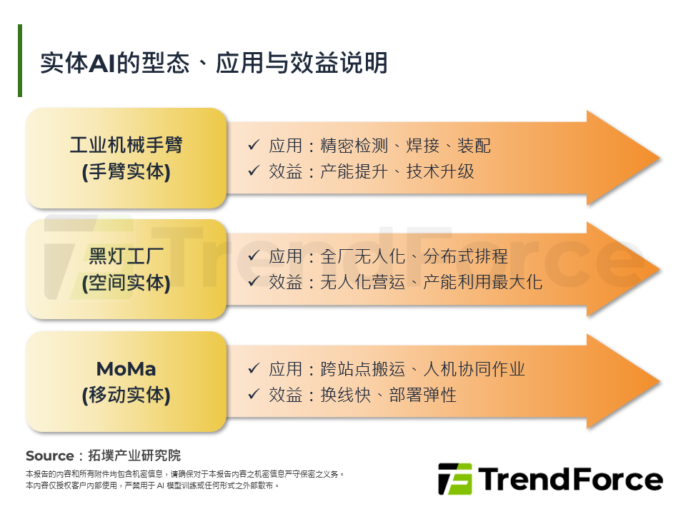 实体AI的型态、应用与效益说明