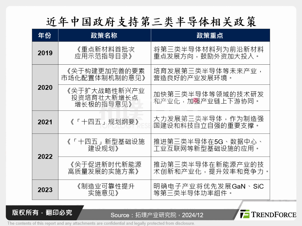 近年中国政府支持第三类半导体相关政策