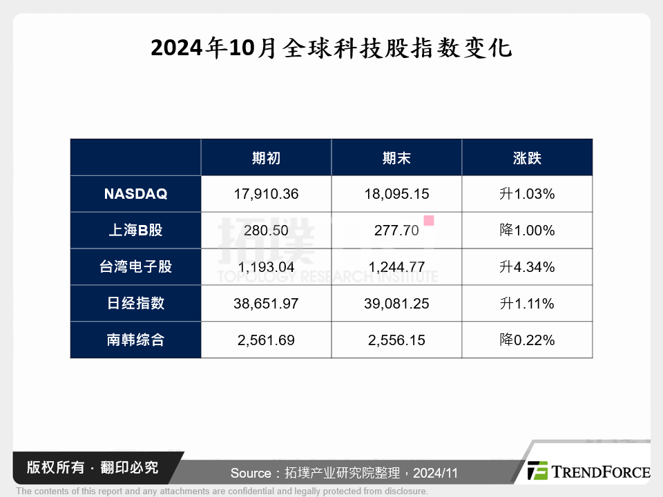 2024年10月全球科技股指数变化