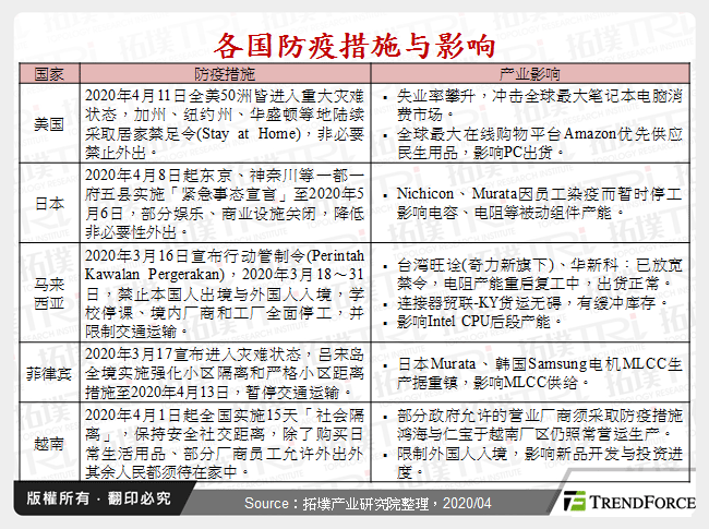 各国防疫措施与影响