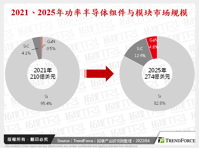 2021、2025年功率半导体元件与模组市场规模