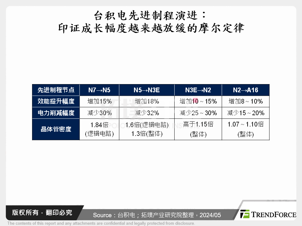 从台积电技术论坛一窥3奈米采用障碍与技术布局规划