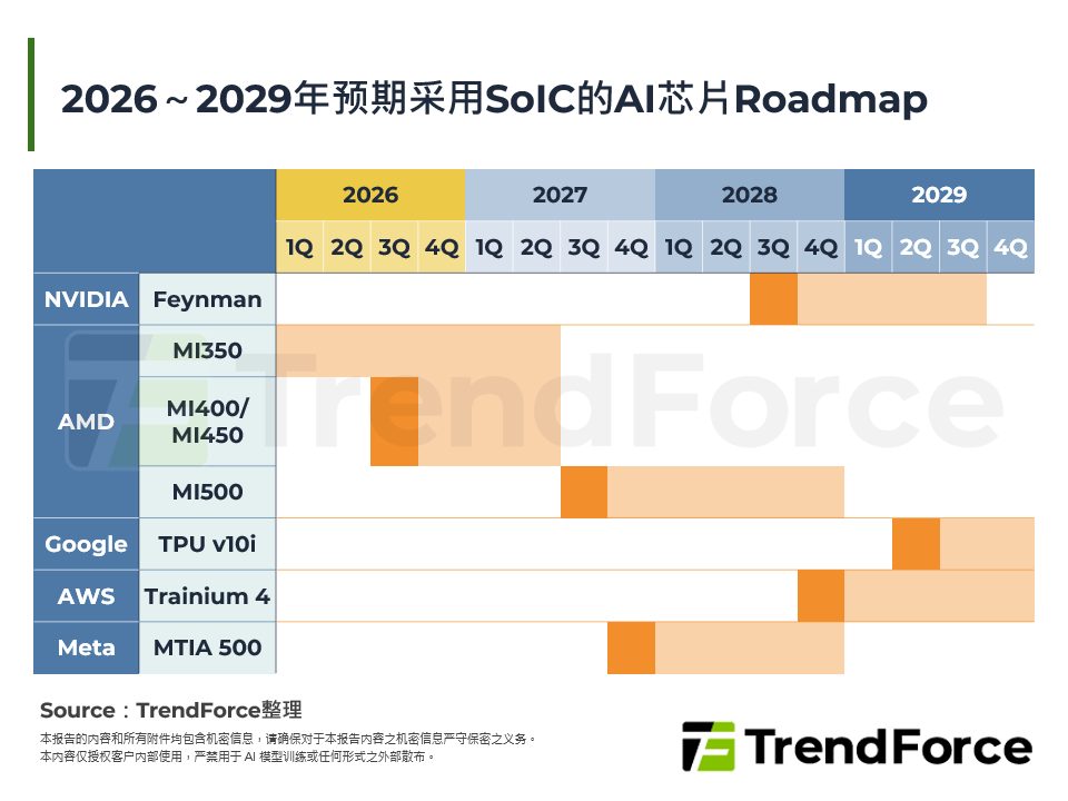 2026～2029年预期采用SoIC的AI晶片Roadmap