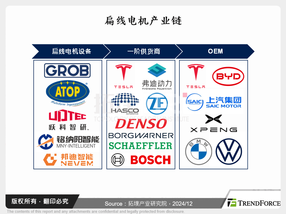 扁线电机产业链