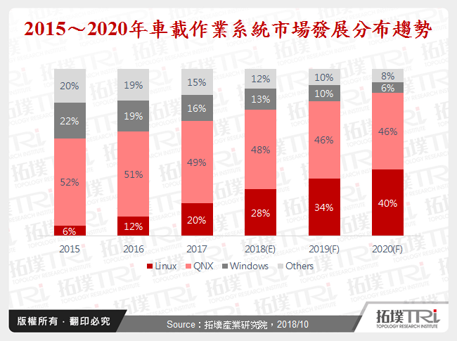 车载娱乐资讯系统应用与OS发展趋势