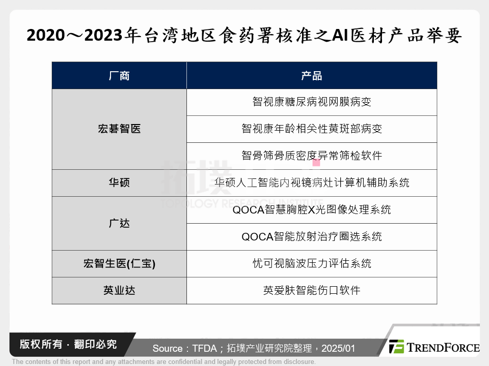 2020～2023年台湾食药署核准之AI医材产品举要