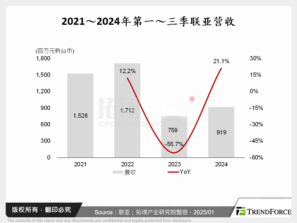 2021～2024年第一～三季联亚营收