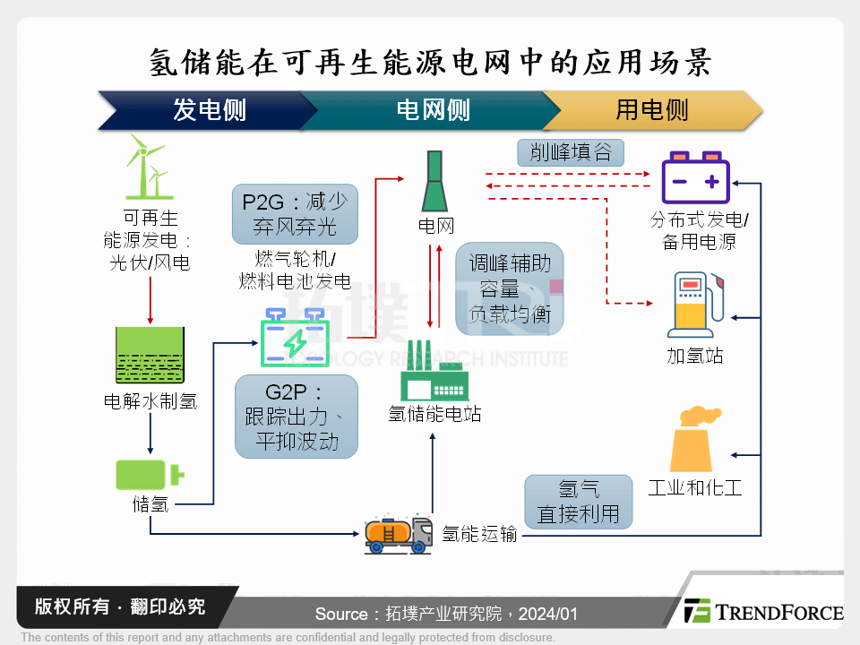 氢储能在可再生能源电网中的应用场景