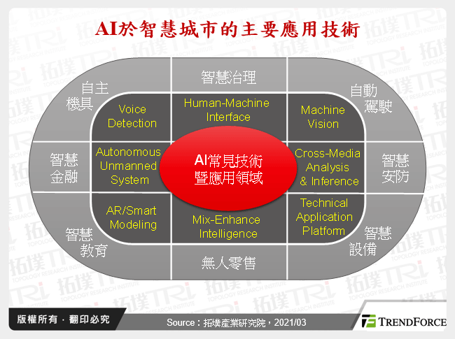 AI于智慧城市暨农业之应用革新