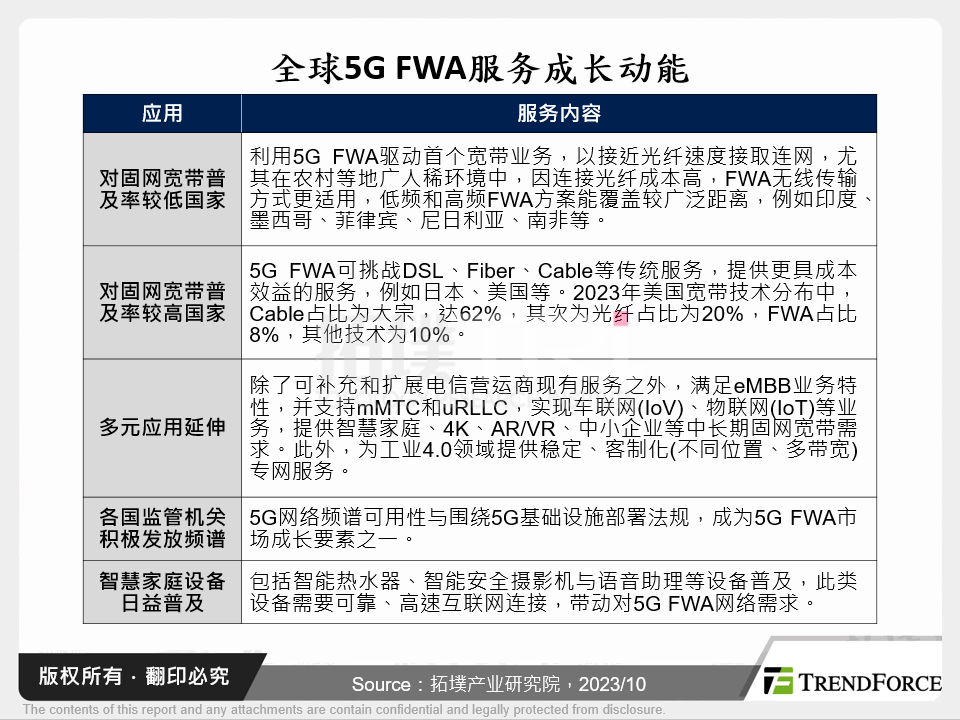 全球5G FWA服务成长动能