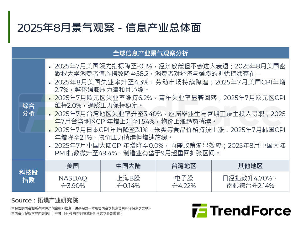 2025年8月景气观察