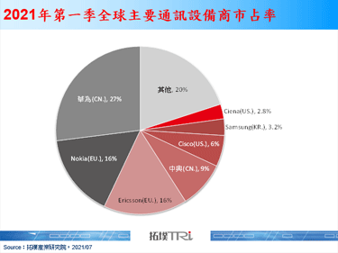 美国FCC通过19亿美元补助计画，以汰换华为与中兴通讯设备
