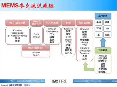 【拓墣论坛】语音应用带动全球MEMS麦克风需求