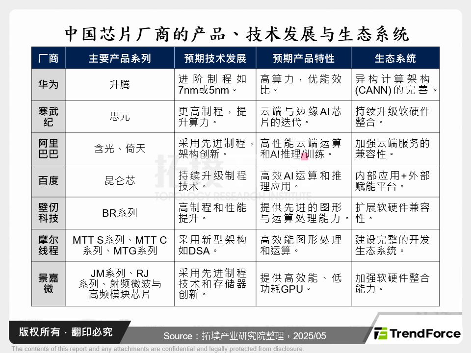 中国晶片厂商的产品、技术发展与生态系统
