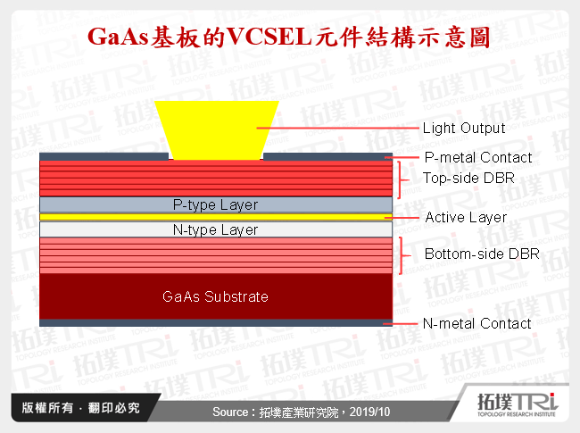 VCSEL元件市场现况与发展趋势