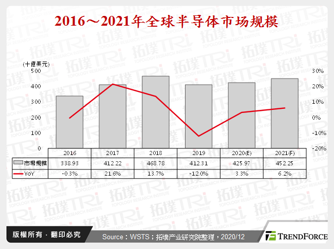 2016～2021年全球半导体市场规模