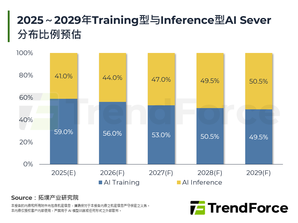 2025～2029年Training型与Inference型AI Sever分布比例预估