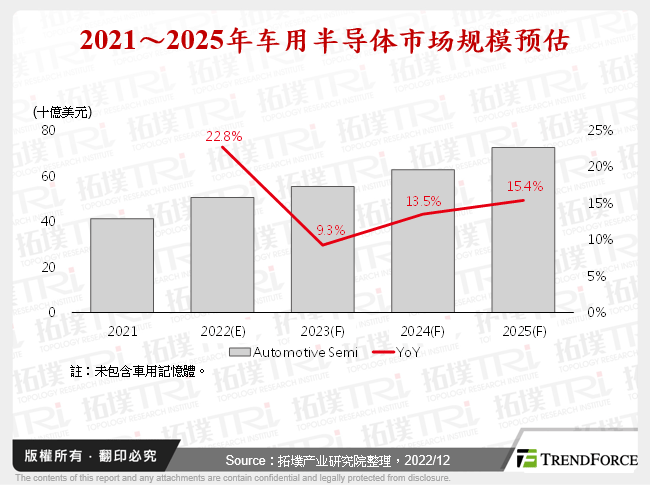 2021～2025年车用半导体市场规模预估