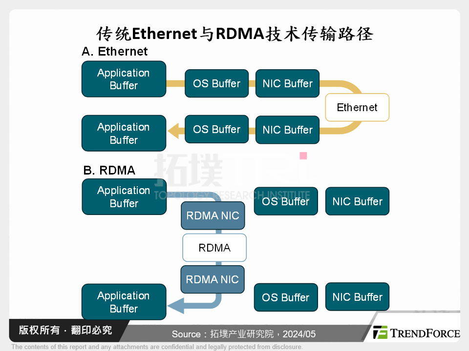 传统Ethernet与RDMA技术传输路径