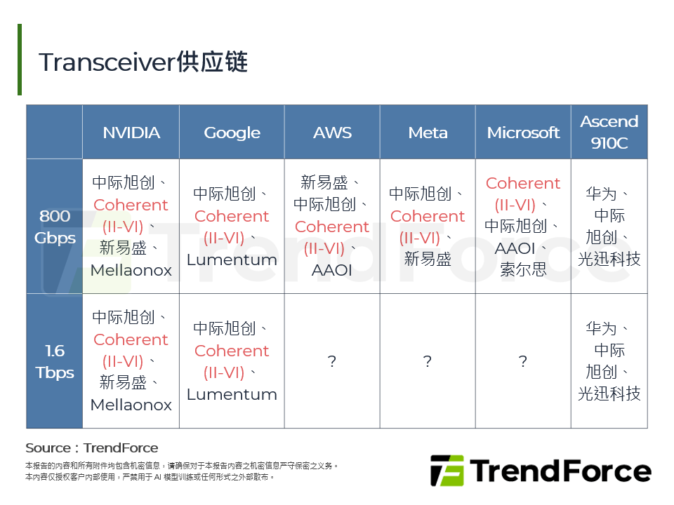 Transceiver供应链