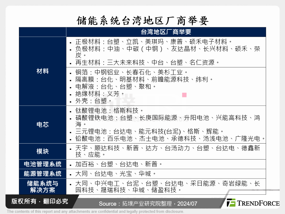 储能系统台湾厂商举要