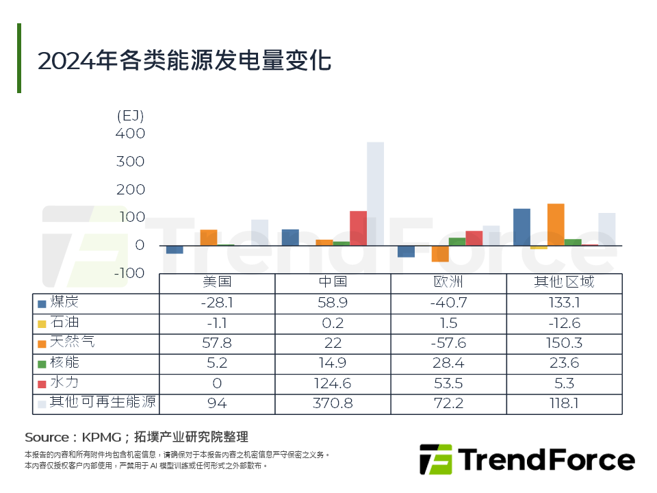 2024年各类能源发电量变化